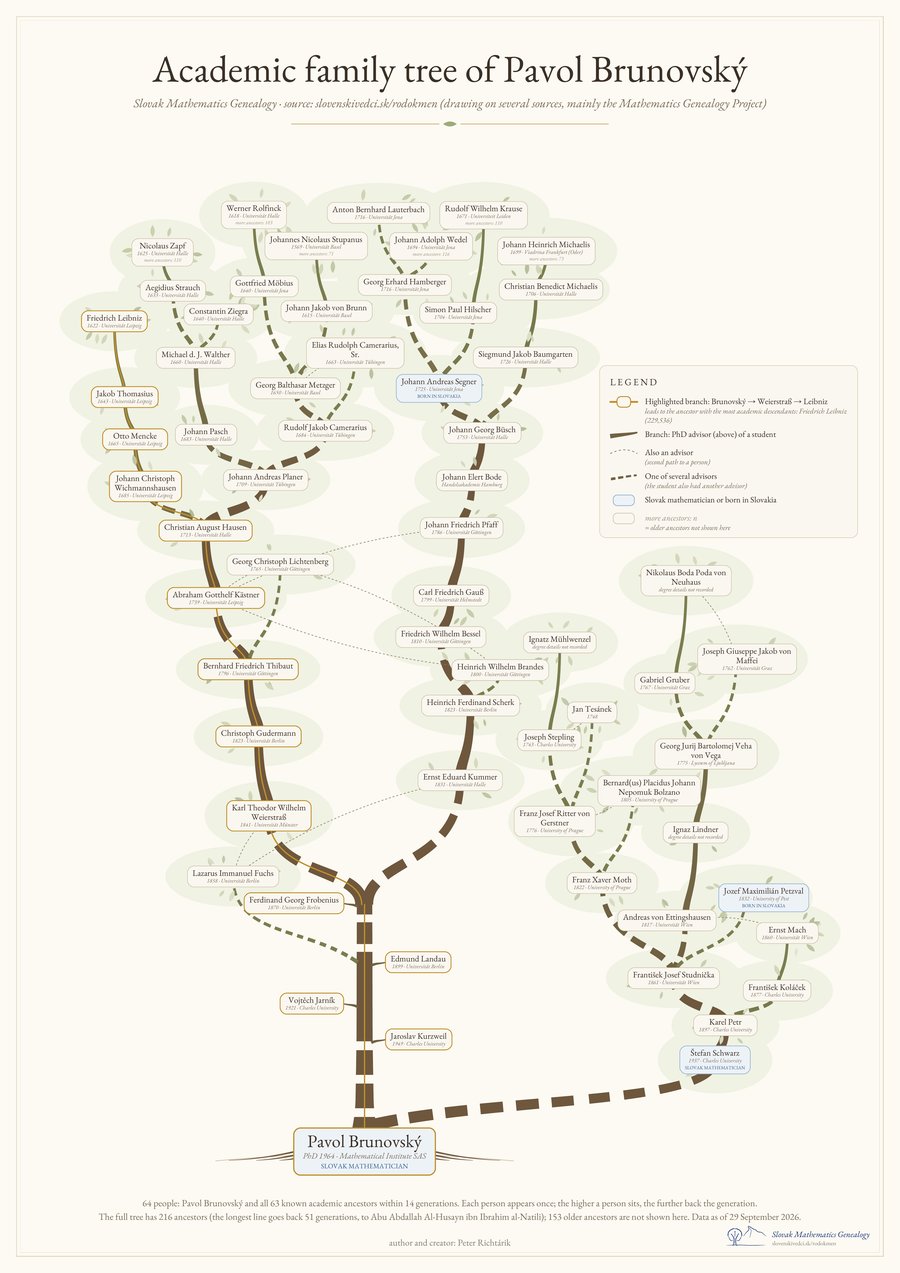 Academic family tree poster of Pavol Brunovský